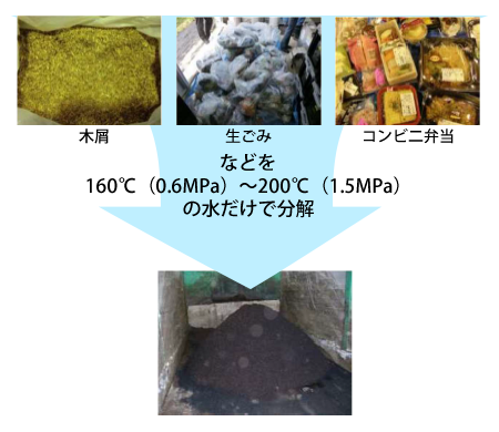 水の力で有機物を分解して燃焼化実例