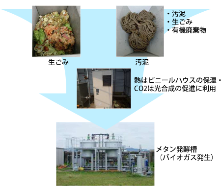 水の力で有機物を分解してメタン発酵実例