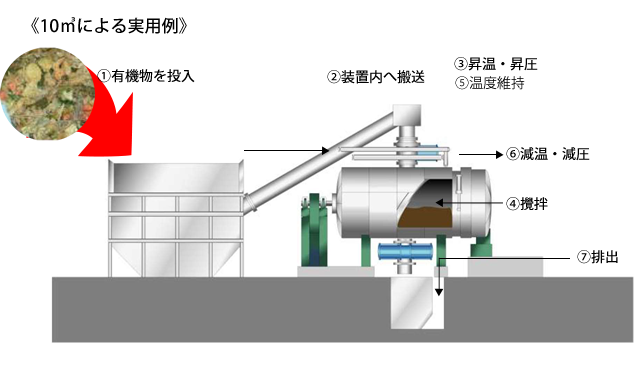 水熱処理装置の工程内容